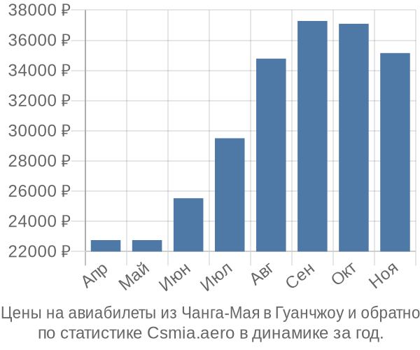 Авиабилеты из Чанга-Мая в Гуанчжоу цены