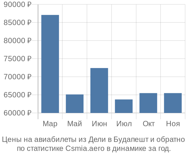 Авиабилеты из Дели в Будапешт цены