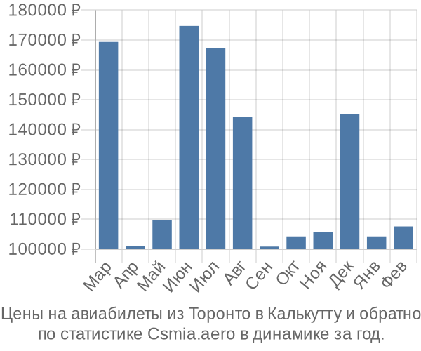 Авиабилеты из Торонто в Калькутту цены