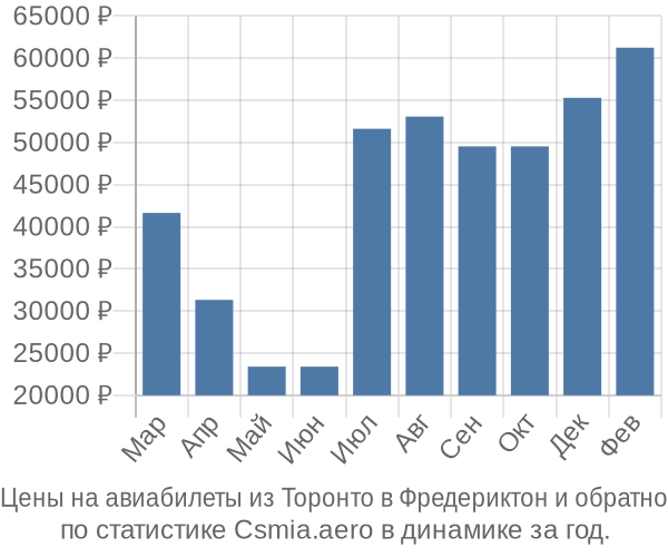 Авиабилеты из Торонто в Фредериктон цены