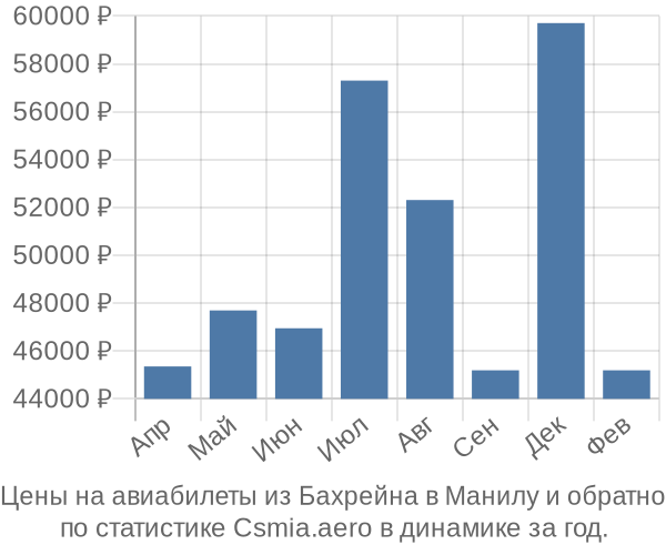 Авиабилеты из Бахрейна в Манилу цены