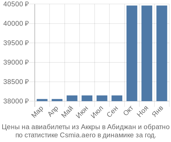 Авиабилеты из Аккры в Абиджан цены