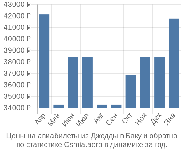 Авиабилеты из Джедды в Баку цены