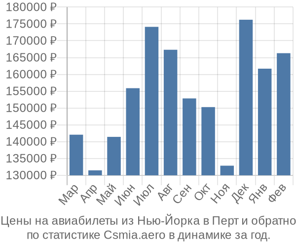 Авиабилеты из Нью-Йорка в Перт цены