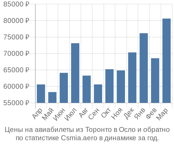 Авиабилеты из Торонто в Осло цены