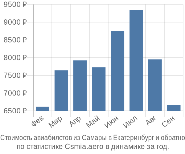 Стоимость авиабилетов из Самары в Екатеринбург