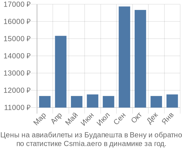 Авиабилеты из Будапешта в Вену цены