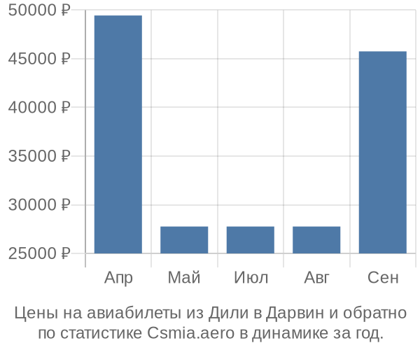 Авиабилеты из Дили в Дарвин цены