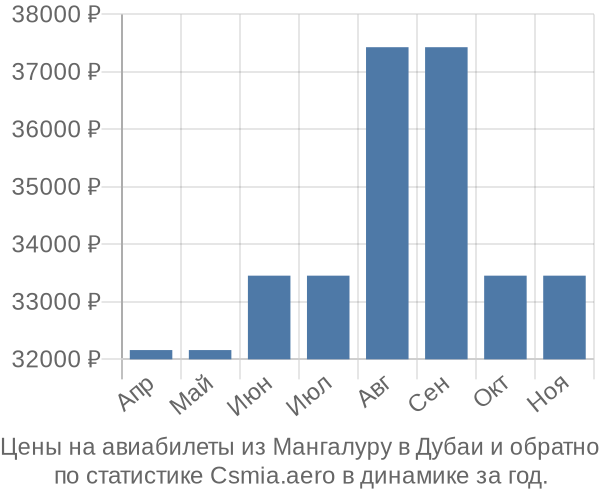 Авиабилеты из Мангалуру в Дубаи цены