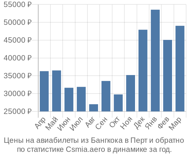 Авиабилеты из Бангкока в Перт цены