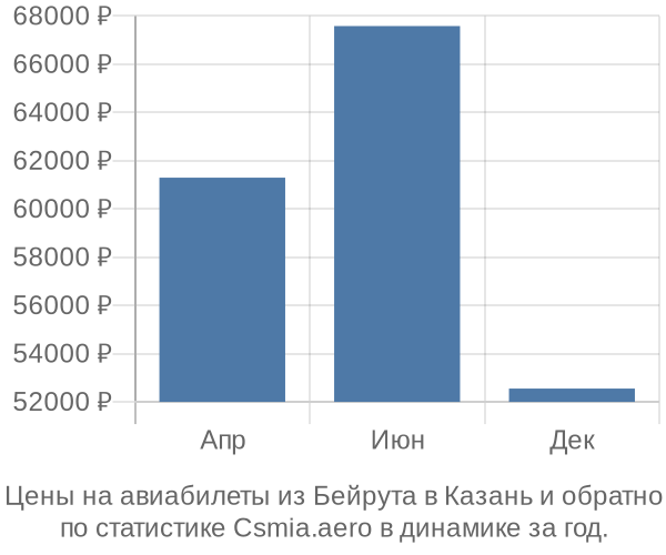 Авиабилеты из Бейрута в Казань цены