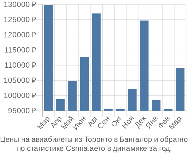 Авиабилеты из Торонто в Бангалор цены