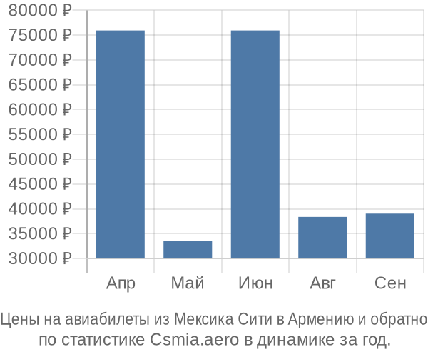 Авиабилеты из Мексика Сити в Армению цены