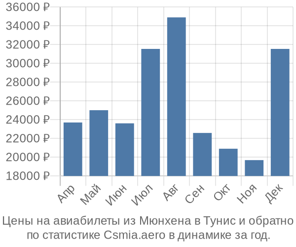 Авиабилеты из Мюнхена в Тунис цены