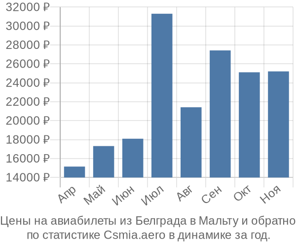 Авиабилеты из Белграда в Мальту цены