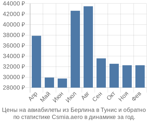 Авиабилеты из Берлина в Тунис цены