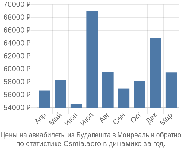 Авиабилеты из Будапешта в Монреаль цены