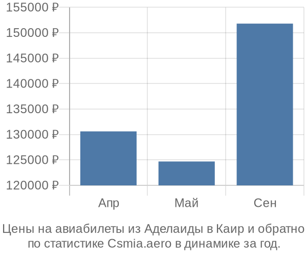 Авиабилеты из Аделаиды в Каир цены