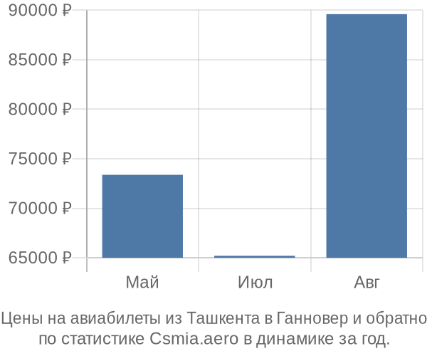 Авиабилеты из Ташкента в Ганновер цены