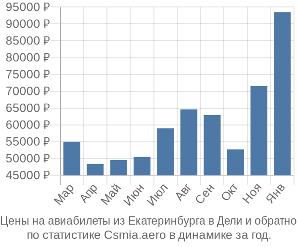 Авиабилеты из Екатеринбурга в Дели цены