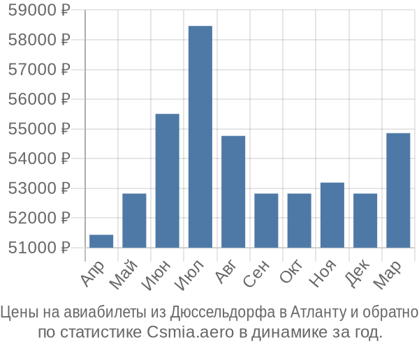 Авиабилеты из Дюссельдорфа в Атланту цены