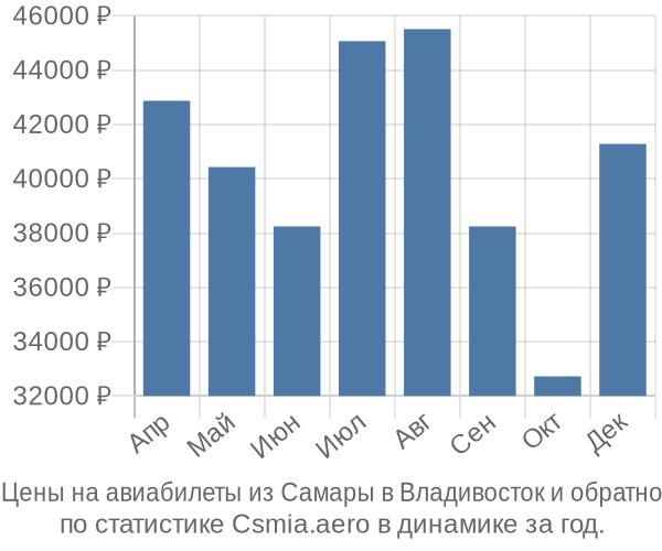 Авиабилеты из Самары в Владивосток цены