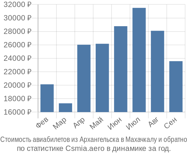 Стоимость авиабилетов из Архангельска в Махачкалу