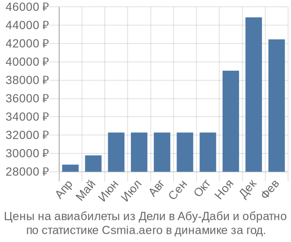 Авиабилеты из Дели в Абу-Даби цены