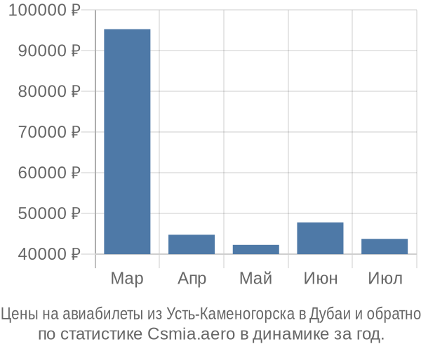 Авиабилеты из Усть-Каменогорска в Дубаи цены