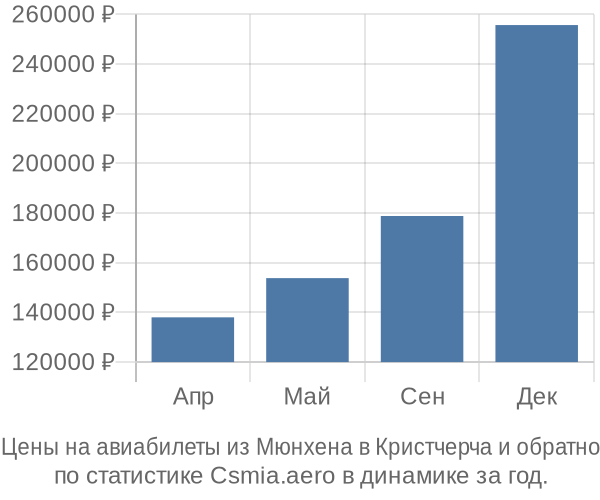 Авиабилеты из Мюнхена в Кристчерча цены