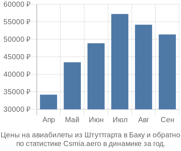 Авиабилеты из Штуттгарта в Баку цены