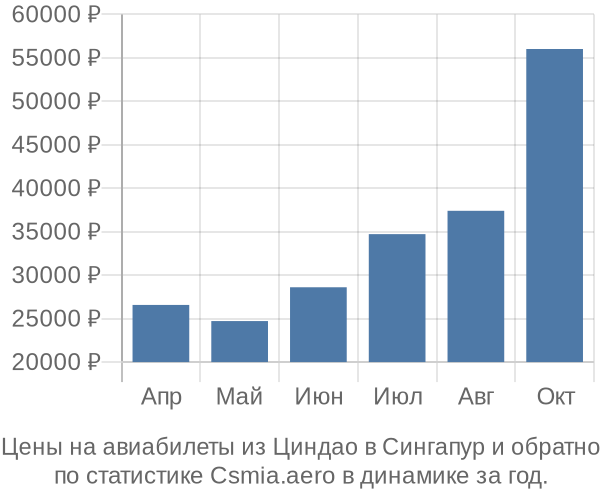 Авиабилеты из Циндао в Сингапур цены