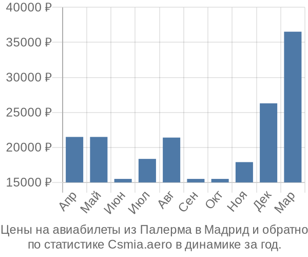 Авиабилеты из Палерма в Мадрид цены