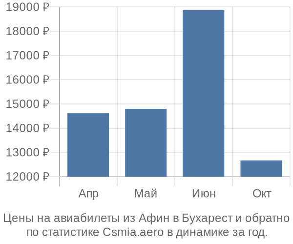 Авиабилеты из Афин в Бухарест цены