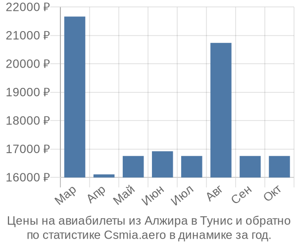 Авиабилеты из Алжира в Тунис цены