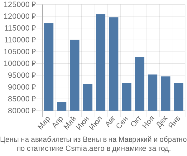 Авиабилеты из Вены в на Маврикий цены