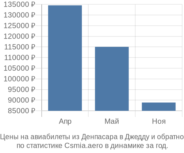 Авиабилеты из Денпасара в Джедду цены