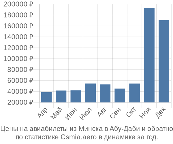 Авиабилеты из Минска в Абу-Даби цены