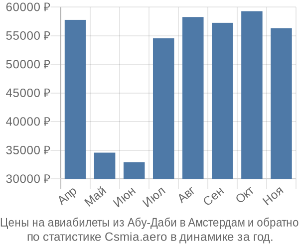 Авиабилеты из Абу-Даби в Амстердам цены