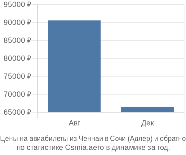 Авиабилеты из Ченнаи в Сочи (Адлер) цены