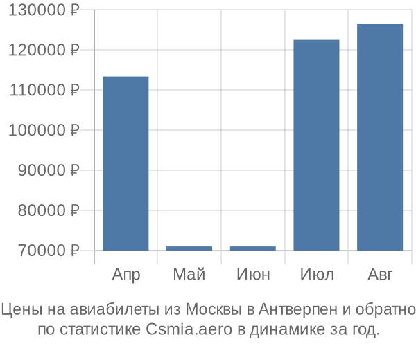 Авиабилеты из Москвы в Антверпен цены