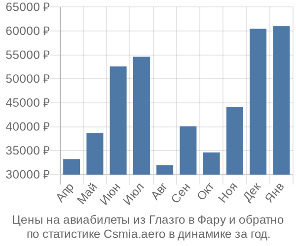 Авиабилеты из Глазго в Фару цены