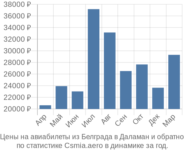 Авиабилеты из Белграда в Даламан цены