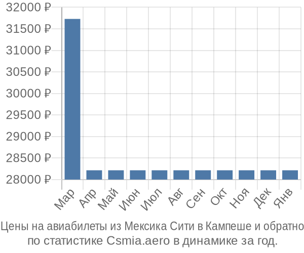 Авиабилеты из Мексика Сити в Кампеше цены