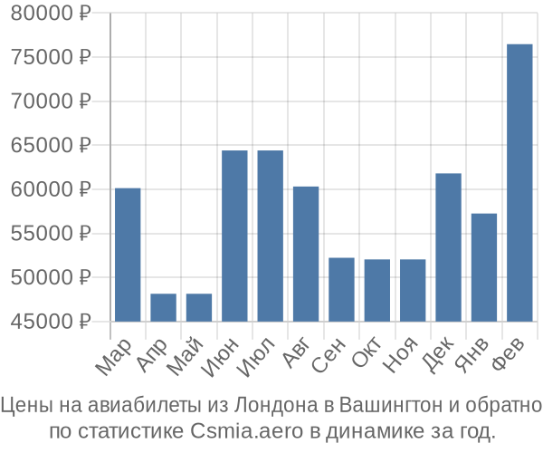 Авиабилеты из Лондона в Вашингтон цены