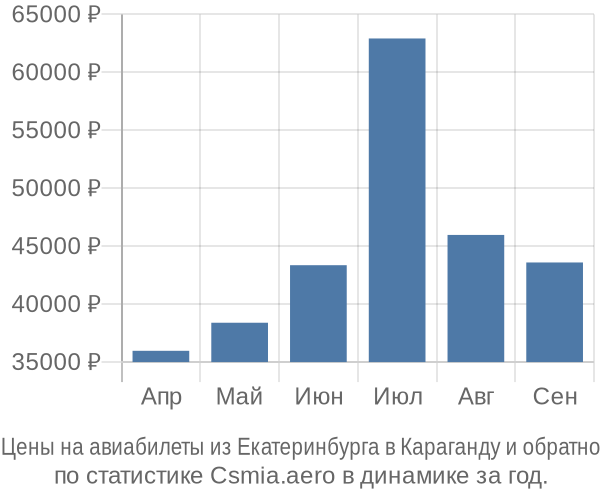 Авиабилеты из Екатеринбурга в Караганду цены