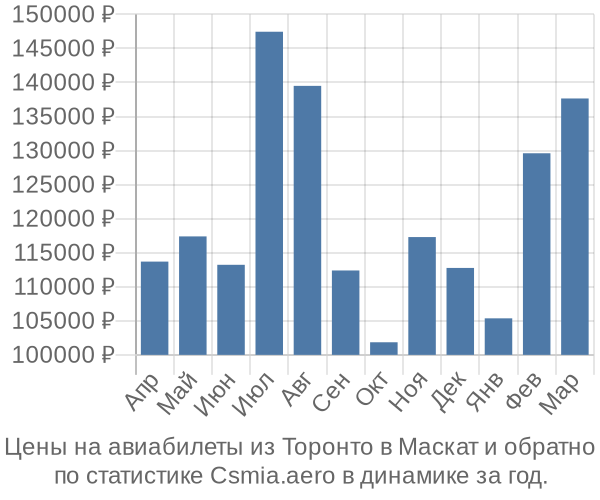 Авиабилеты из Торонто в Маскат цены