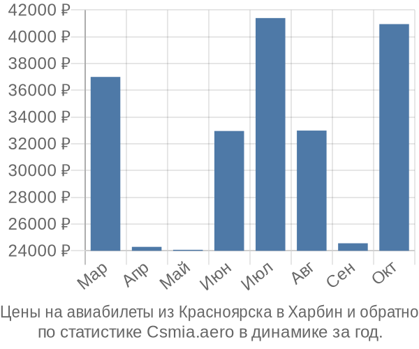 Авиабилеты из Красноярска в Харбин цены