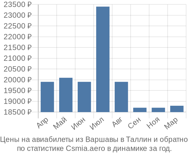 Авиабилеты из Варшавы в Таллин цены