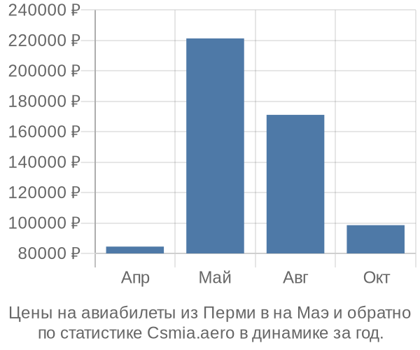 Авиабилеты из Перми в на Маэ цены